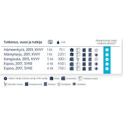 Sale Harmaavesipuhdistaja Biopuhdistaja 3 Kesämökin Jätevedet|Maapuhdistamot