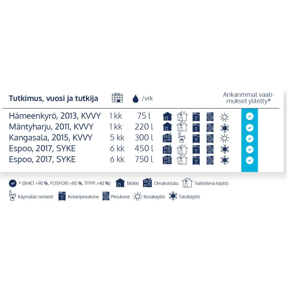 Sale Harmaavesipuhdistaja Biopuhdistaja 3 Kesämökin Jätevedet|Maapuhdistamot