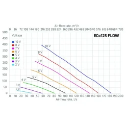 Sale Huippuimuri Eco125P/700 Flow, eri värejä Huippuimurit Ja Kattoläpiviennit