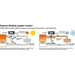 Lämmönsäädin EH-800B ilman verkko-ominaisuuksia*Ouman Outlet