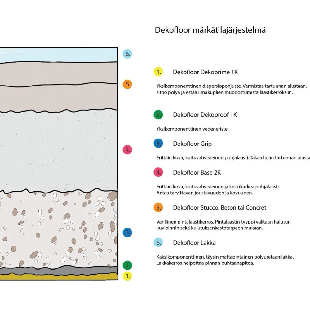 Sisustuslaasti Beton märkätilaan eri värejä*Dekofloor New