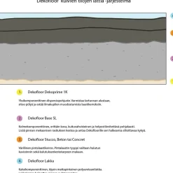 Sisustuslaasti Concret kuivan tilan lattiaan eri värejä*Dekofloor Hot
