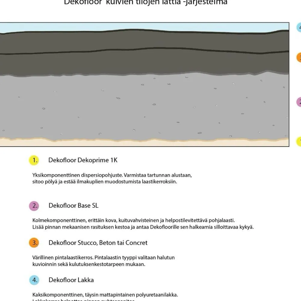Sisustuslaasti Concret kuivan tilan lattiaan eri värejä*Dekofloor Hot