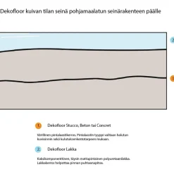 Sale Sisustuslaasti Concret kuivan tilan seinään eri värejä Mikrosementit|Laastit Ja Sementit