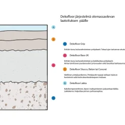 Sisustuslaasti Stucco laatan päälle eri värejä*Dekofloor Hot