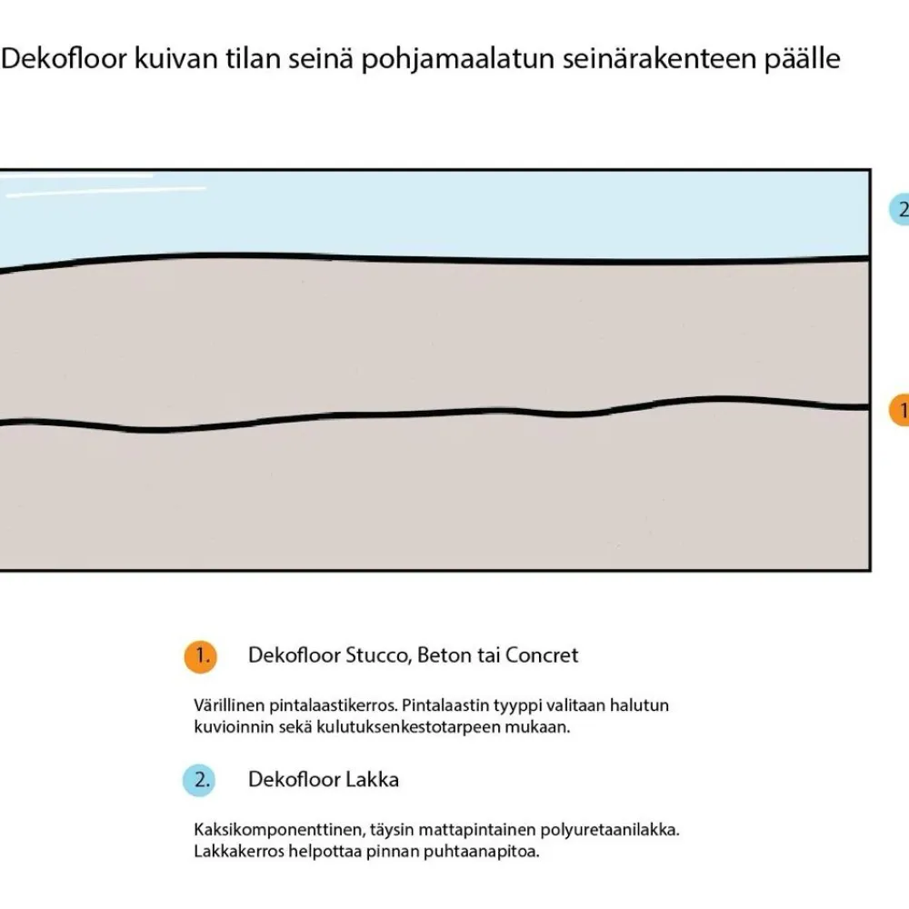 Sisustuslaasti Stucco kuivan tilan seinään eri värejä Mikrosementit|Laastit Ja Sementit