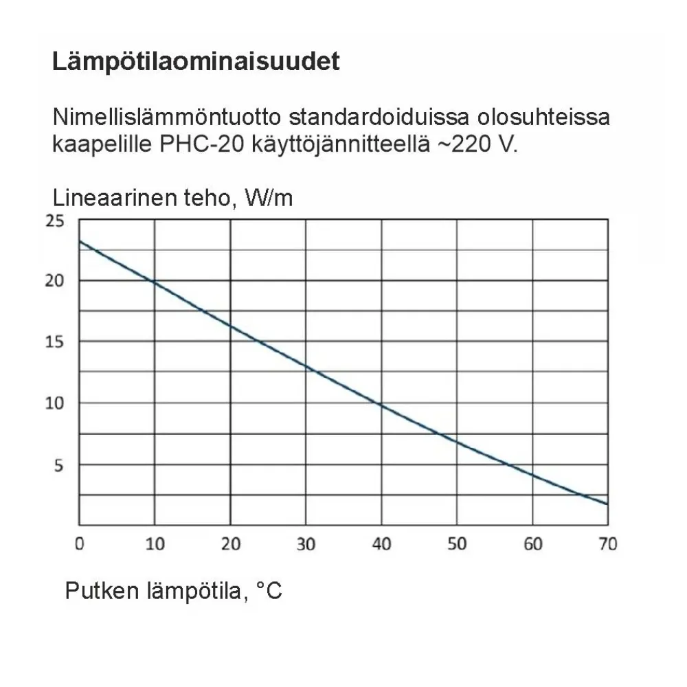 Sulanapitokaapeli itsesäätyvä PHC‑20, 20 W/m, 100m, ruskea*Grand Meyer Online