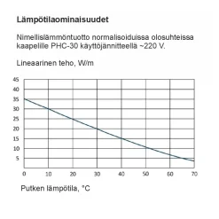 Sulanapitokaapeli itsesäätyvä PHC‑30, 30 W/m, 100m, ruskea*Grand Meyer Outlet
